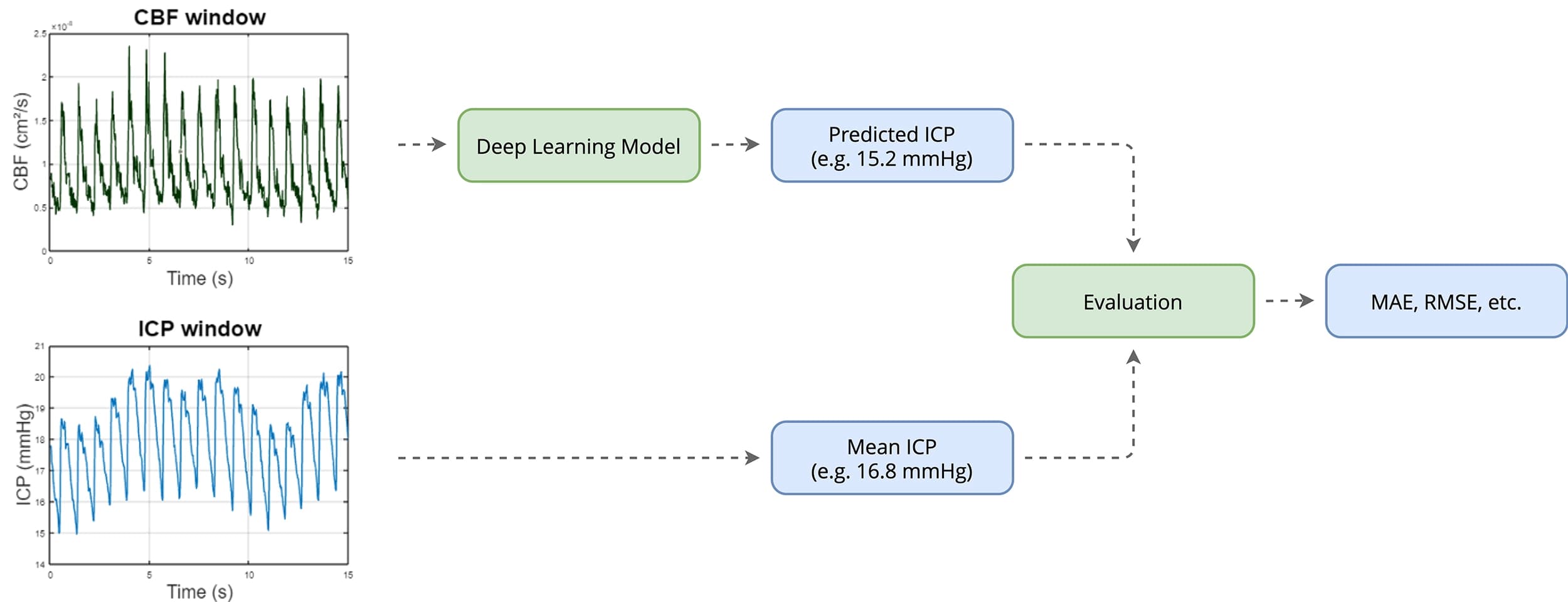 CBF to ICP Prediction Workflow