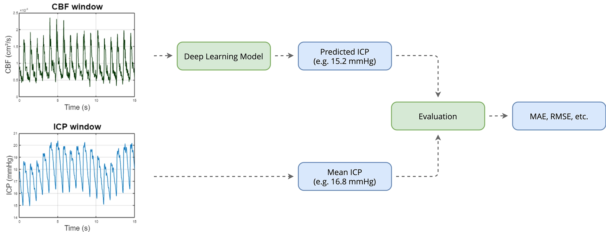 CBF to ICP Prediction Workflow