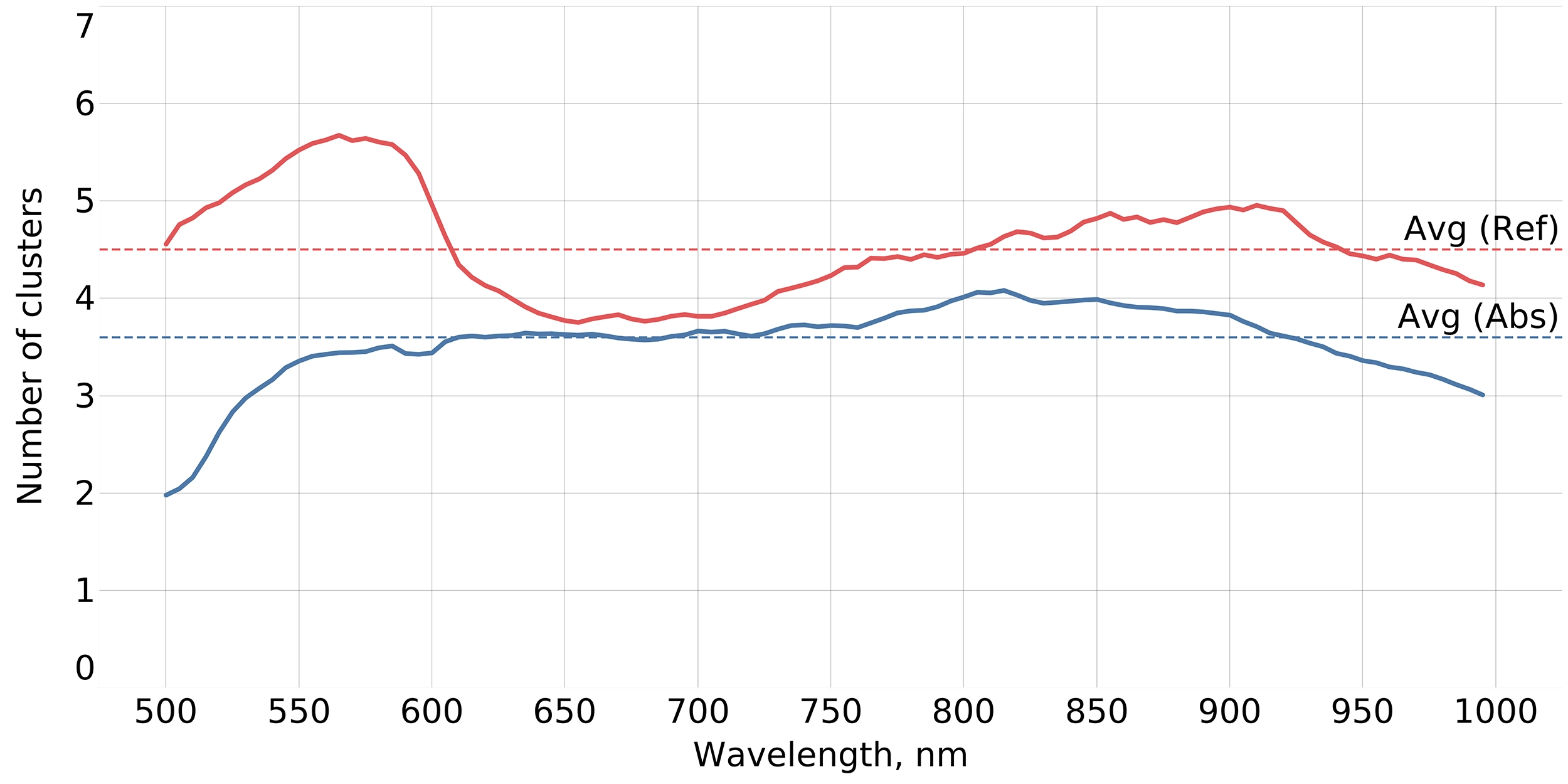 Cluster Number Comparison