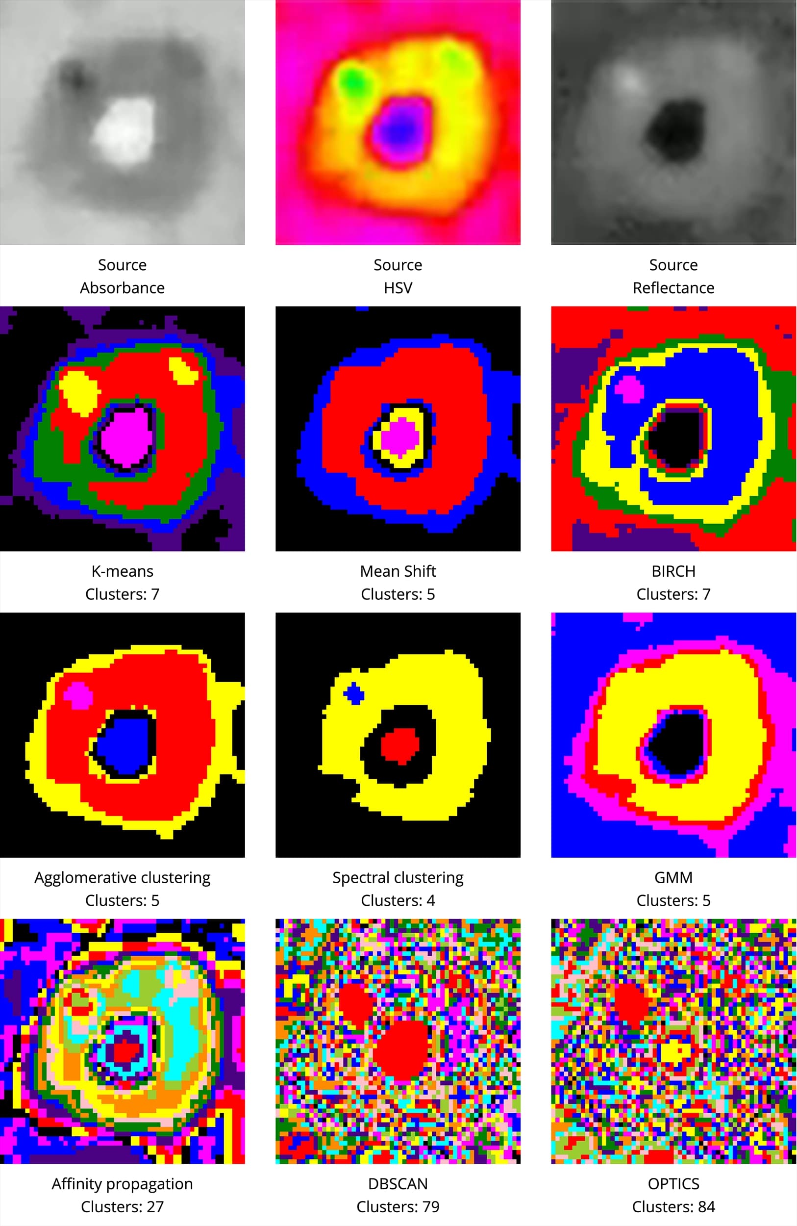 Clustering Comparison